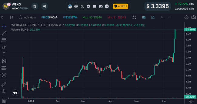 Wexo chart